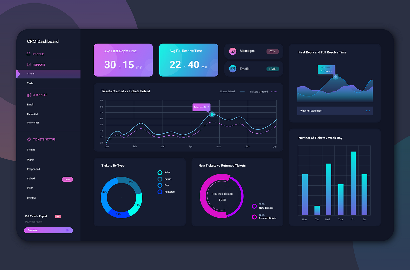 Performance Dashboard